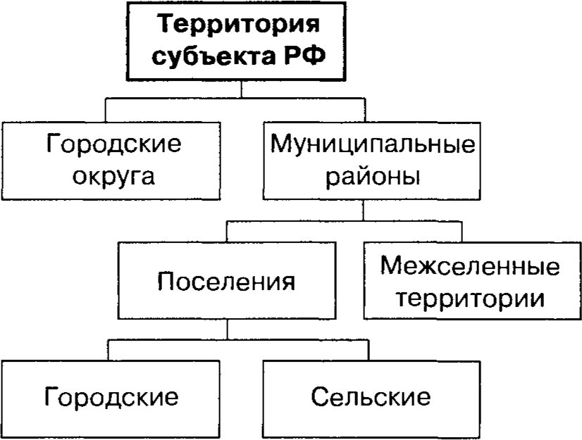 Система муниципальных образований на территории субъекта РФ